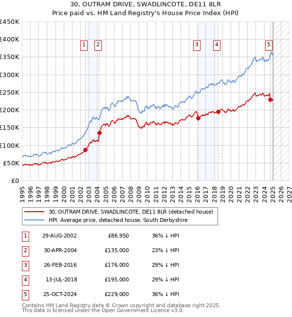 30, OUTRAM DRIVE, SWADLINCOTE, DE11 8LR: Price paid vs HM Land Registry's House Price Index