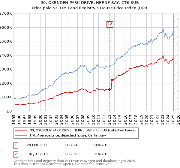 30, OXENDEN PARK DRIVE, HERNE BAY, CT6 8UB: Price paid vs HM Land Registry's House Price Index