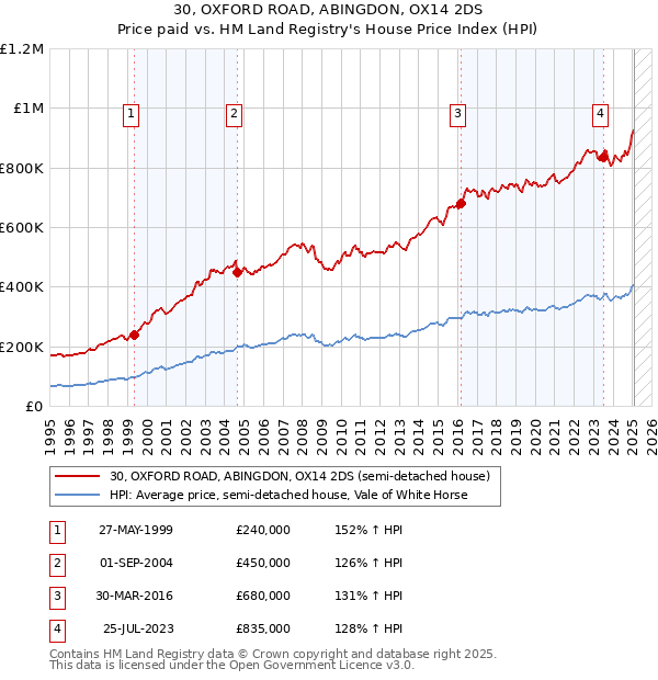 30, OXFORD ROAD, ABINGDON, OX14 2DS: Price paid vs HM Land Registry's House Price Index