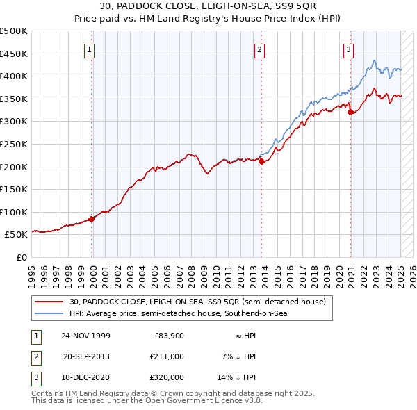 30, PADDOCK CLOSE, LEIGH-ON-SEA, SS9 5QR: Price paid vs HM Land Registry's House Price Index