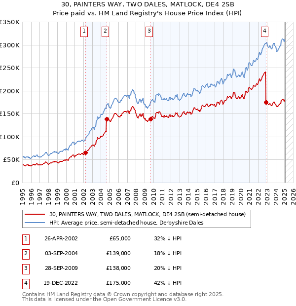 30, PAINTERS WAY, TWO DALES, MATLOCK, DE4 2SB: Price paid vs HM Land Registry's House Price Index