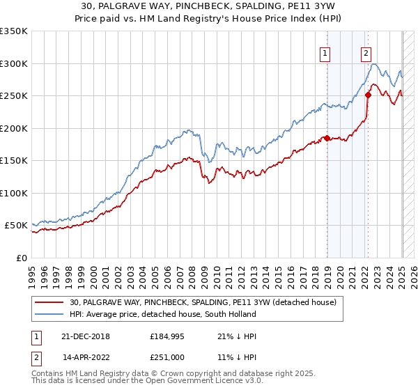 30, PALGRAVE WAY, PINCHBECK, SPALDING, PE11 3YW: Price paid vs HM Land Registry's House Price Index