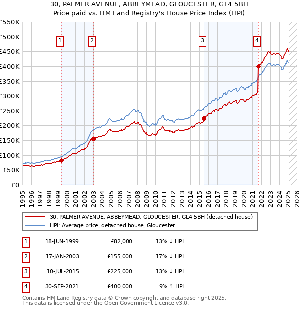 30, PALMER AVENUE, ABBEYMEAD, GLOUCESTER, GL4 5BH: Price paid vs HM Land Registry's House Price Index