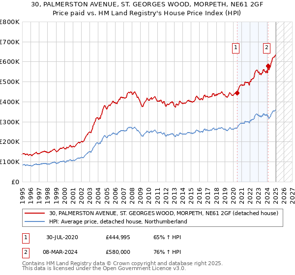 30, PALMERSTON AVENUE, ST. GEORGES WOOD, MORPETH, NE61 2GF: Price paid vs HM Land Registry's House Price Index