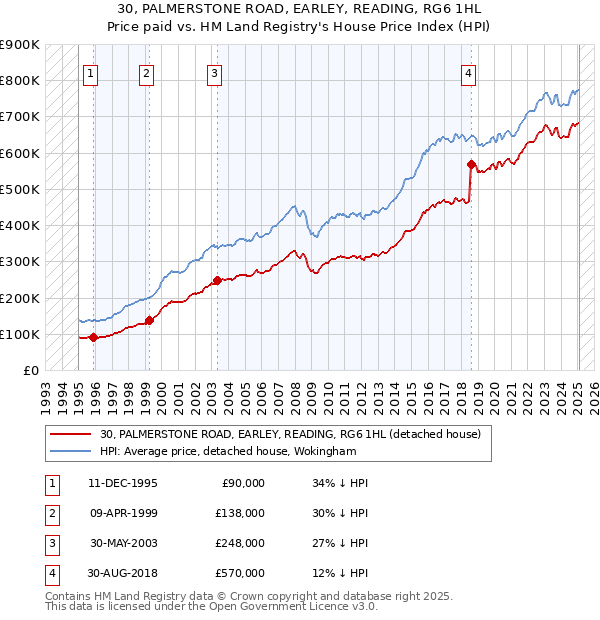 30, PALMERSTONE ROAD, EARLEY, READING, RG6 1HL: Price paid vs HM Land Registry's House Price Index