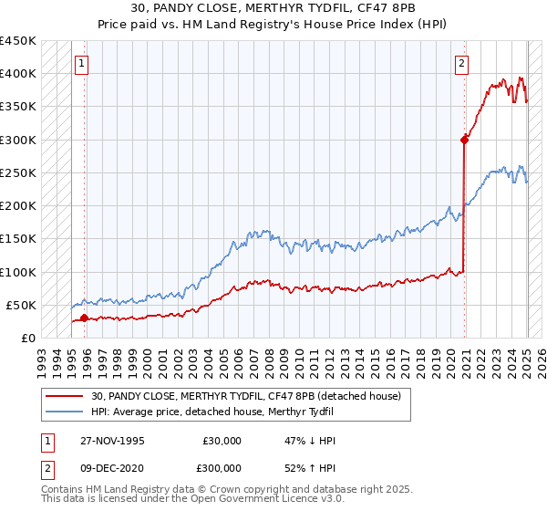 30, PANDY CLOSE, MERTHYR TYDFIL, CF47 8PB: Price paid vs HM Land Registry's House Price Index