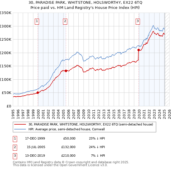 30, PARADISE PARK, WHITSTONE, HOLSWORTHY, EX22 6TQ: Price paid vs HM Land Registry's House Price Index