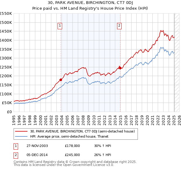 30, PARK AVENUE, BIRCHINGTON, CT7 0DJ: Price paid vs HM Land Registry's House Price Index