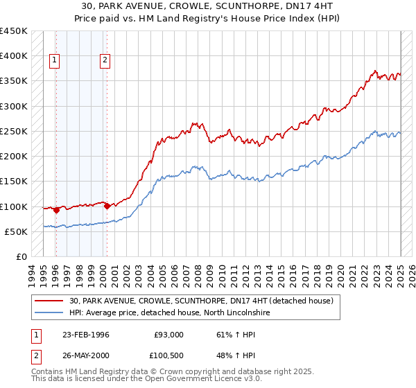 30, PARK AVENUE, CROWLE, SCUNTHORPE, DN17 4HT: Price paid vs HM Land Registry's House Price Index