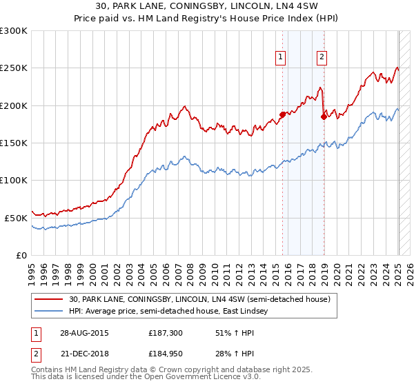 30, PARK LANE, CONINGSBY, LINCOLN, LN4 4SW: Price paid vs HM Land Registry's House Price Index