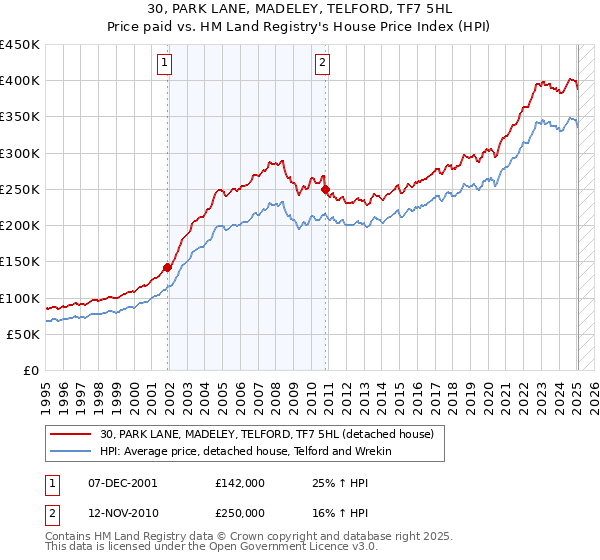 30, PARK LANE, MADELEY, TELFORD, TF7 5HL: Price paid vs HM Land Registry's House Price Index