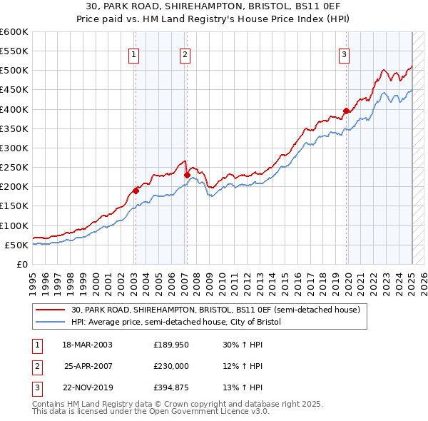 30, PARK ROAD, SHIREHAMPTON, BRISTOL, BS11 0EF: Price paid vs HM Land Registry's House Price Index