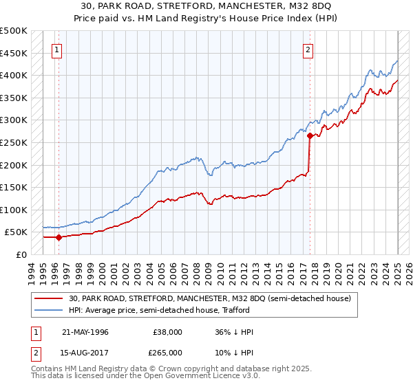 30, PARK ROAD, STRETFORD, MANCHESTER, M32 8DQ: Price paid vs HM Land Registry's House Price Index
