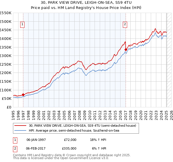 30, PARK VIEW DRIVE, LEIGH-ON-SEA, SS9 4TU: Price paid vs HM Land Registry's House Price Index