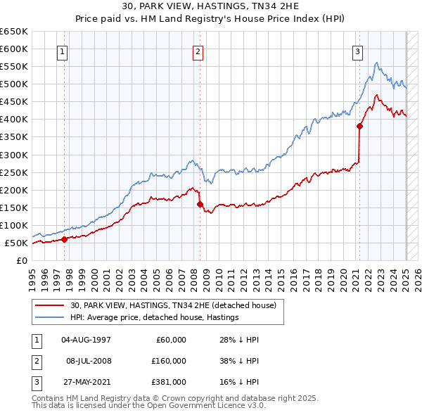 30, PARK VIEW, HASTINGS, TN34 2HE: Price paid vs HM Land Registry's House Price Index