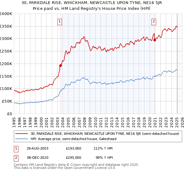 30, PARKDALE RISE, WHICKHAM, NEWCASTLE UPON TYNE, NE16 5JR: Price paid vs HM Land Registry's House Price Index