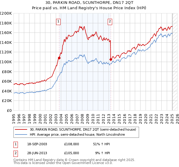 30, PARKIN ROAD, SCUNTHORPE, DN17 2QT: Price paid vs HM Land Registry's House Price Index