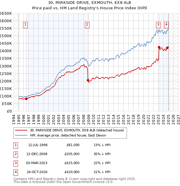 30, PARKSIDE DRIVE, EXMOUTH, EX8 4LB: Price paid vs HM Land Registry's House Price Index