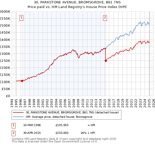 30, PARKSTONE AVENUE, BROMSGROVE, B61 7NS: Price paid vs HM Land Registry's House Price Index
