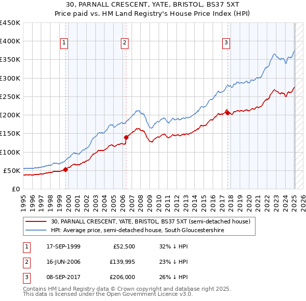 30, PARNALL CRESCENT, YATE, BRISTOL, BS37 5XT: Price paid vs HM Land Registry's House Price Index