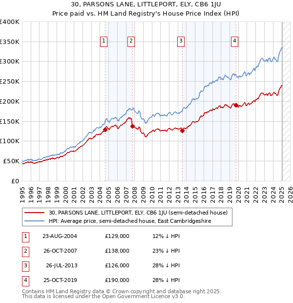 30, PARSONS LANE, LITTLEPORT, ELY, CB6 1JU: Price paid vs HM Land Registry's House Price Index