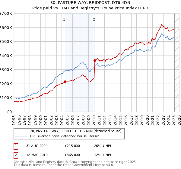 30, PASTURE WAY, BRIDPORT, DT6 4DN: Price paid vs HM Land Registry's House Price Index