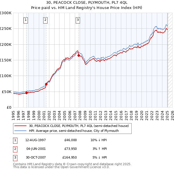 30, PEACOCK CLOSE, PLYMOUTH, PL7 4QL: Price paid vs HM Land Registry's House Price Index