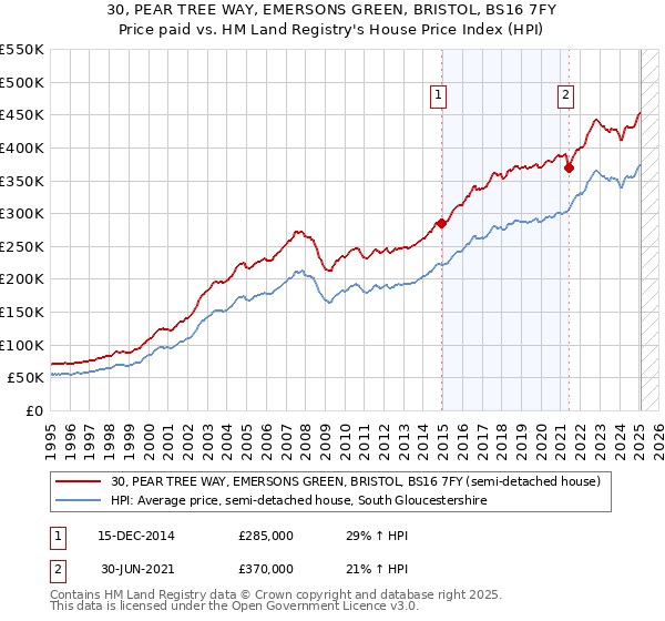 30, PEAR TREE WAY, EMERSONS GREEN, BRISTOL, BS16 7FY: Price paid vs HM Land Registry's House Price Index