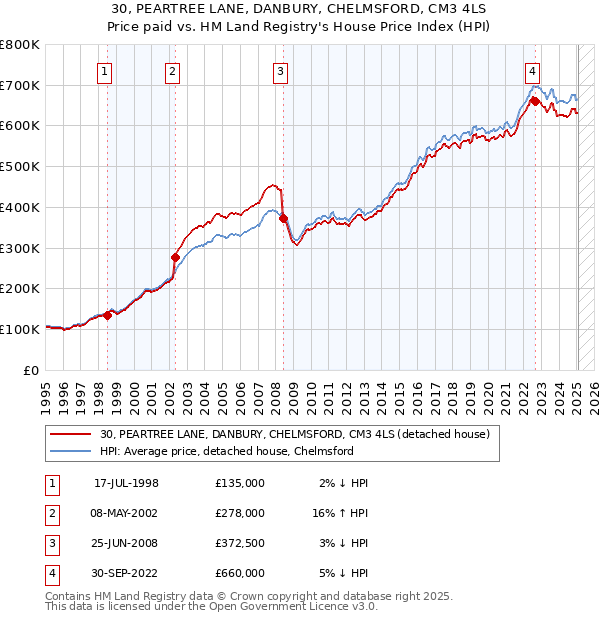 30, PEARTREE LANE, DANBURY, CHELMSFORD, CM3 4LS: Price paid vs HM Land Registry's House Price Index