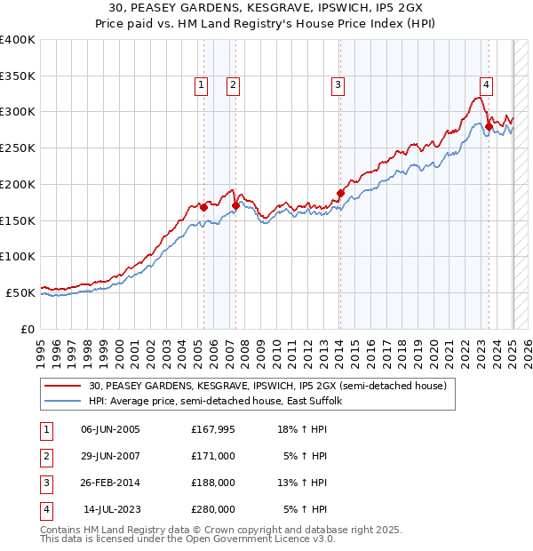 30, PEASEY GARDENS, KESGRAVE, IPSWICH, IP5 2GX: Price paid vs HM Land Registry's House Price Index