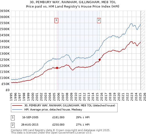 30, PEMBURY WAY, RAINHAM, GILLINGHAM, ME8 7DL: Price paid vs HM Land Registry's House Price Index