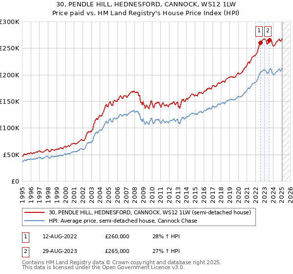 30, PENDLE HILL, HEDNESFORD, CANNOCK, WS12 1LW: Price paid vs HM Land Registry's House Price Index