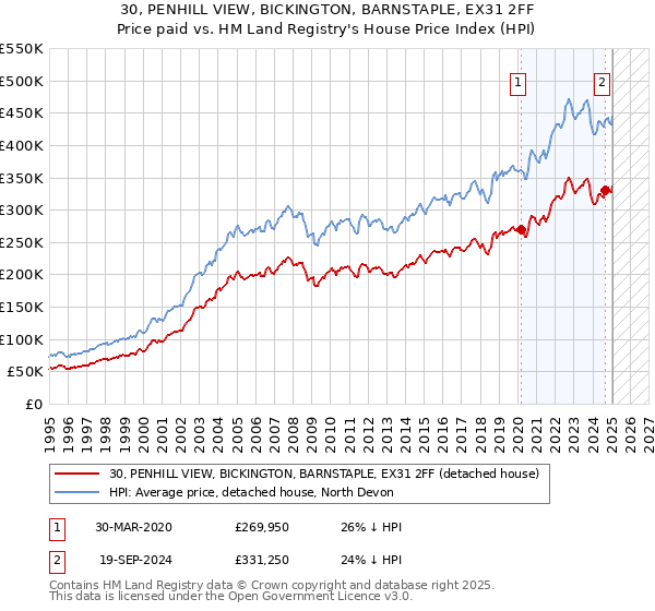 30, PENHILL VIEW, BICKINGTON, BARNSTAPLE, EX31 2FF: Price paid vs HM Land Registry's House Price Index