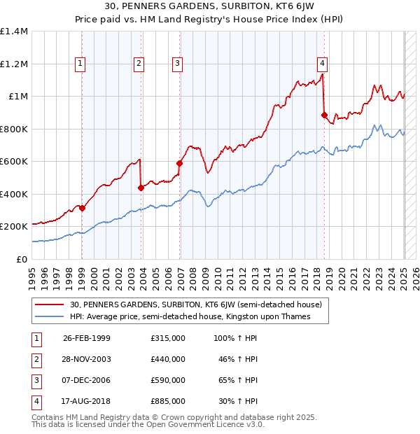 30, PENNERS GARDENS, SURBITON, KT6 6JW: Price paid vs HM Land Registry's House Price Index