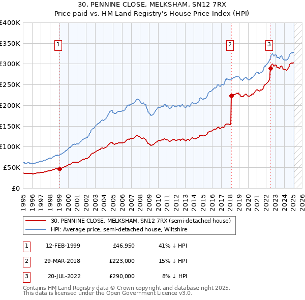 30, PENNINE CLOSE, MELKSHAM, SN12 7RX: Price paid vs HM Land Registry's House Price Index