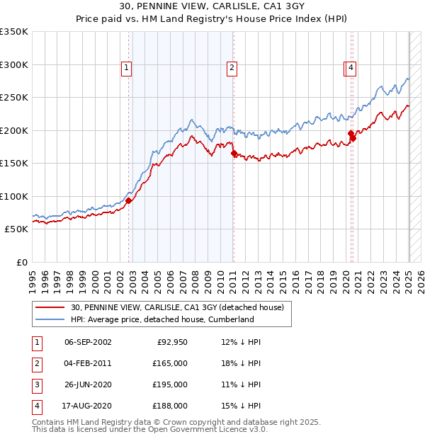 30, PENNINE VIEW, CARLISLE, CA1 3GY: Price paid vs HM Land Registry's House Price Index