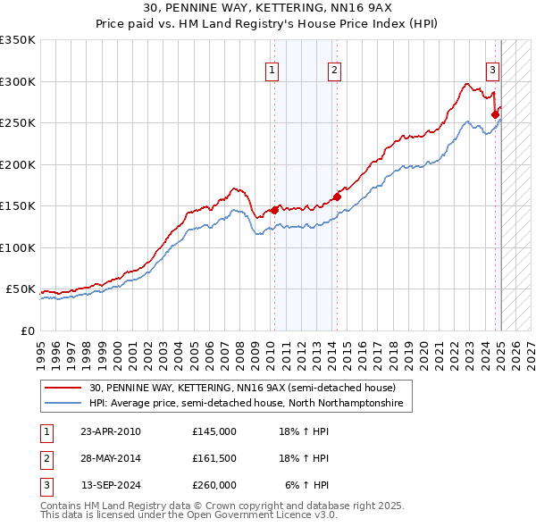 30, PENNINE WAY, KETTERING, NN16 9AX: Price paid vs HM Land Registry's House Price Index