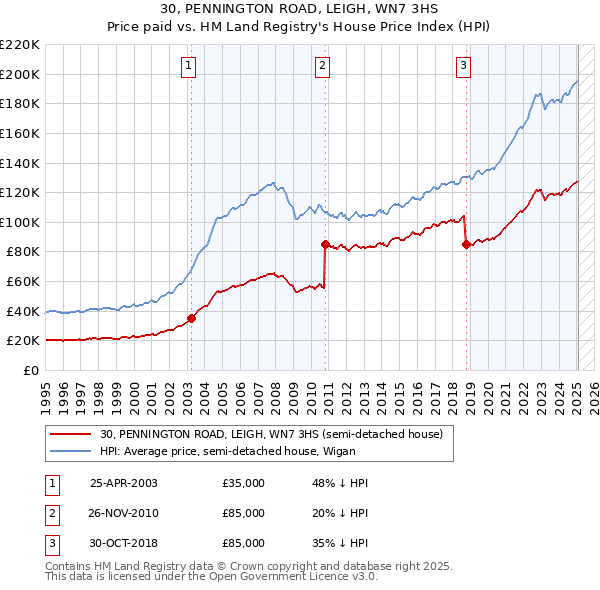 30, PENNINGTON ROAD, LEIGH, WN7 3HS: Price paid vs HM Land Registry's House Price Index