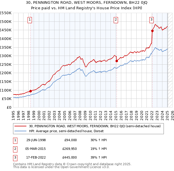 30, PENNINGTON ROAD, WEST MOORS, FERNDOWN, BH22 0JQ: Price paid vs HM Land Registry's House Price Index