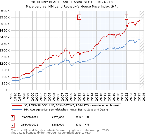 30, PENNY BLACK LANE, BASINGSTOKE, RG24 9TG: Price paid vs HM Land Registry's House Price Index