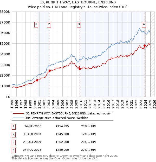 30, PENRITH WAY, EASTBOURNE, BN23 8NS: Price paid vs HM Land Registry's House Price Index