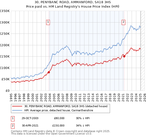30, PENYBANC ROAD, AMMANFORD, SA18 3HS: Price paid vs HM Land Registry's House Price Index