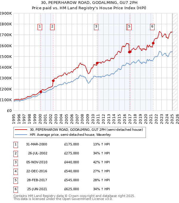 30, PEPERHAROW ROAD, GODALMING, GU7 2PH: Price paid vs HM Land Registry's House Price Index