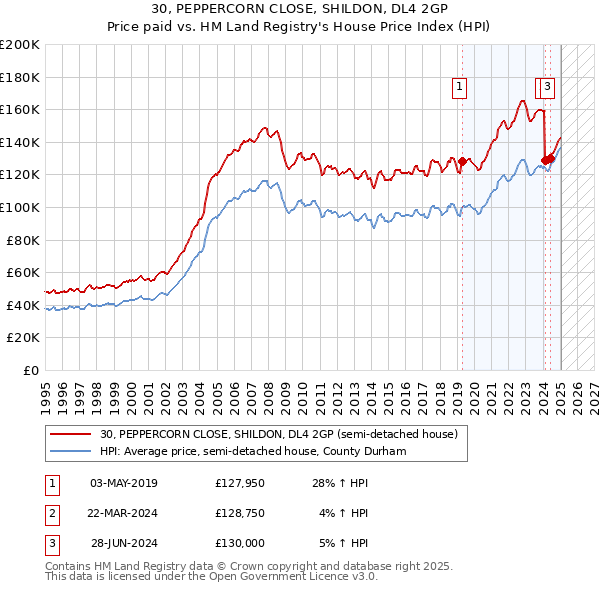 30, PEPPERCORN CLOSE, SHILDON, DL4 2GP: Price paid vs HM Land Registry's House Price Index