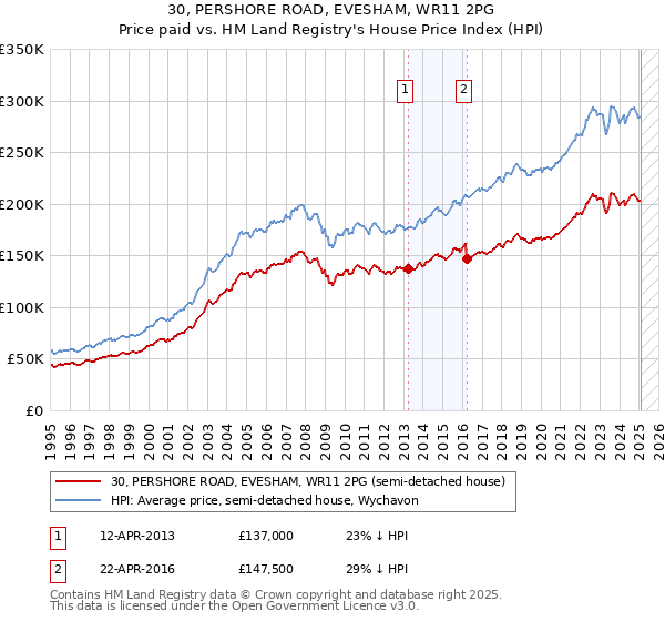 30, PERSHORE ROAD, EVESHAM, WR11 2PG: Price paid vs HM Land Registry's House Price Index