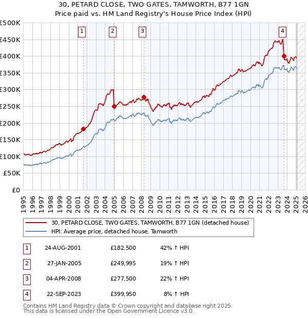 30, PETARD CLOSE, TWO GATES, TAMWORTH, B77 1GN: Price paid vs HM Land Registry's House Price Index