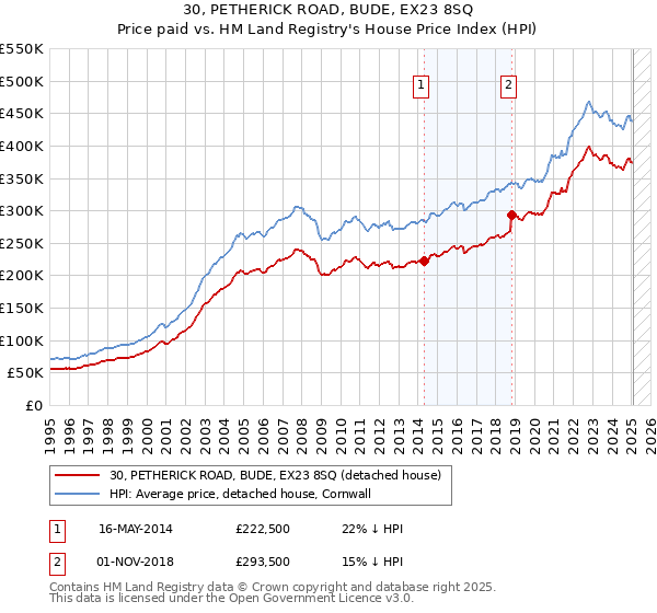 30, PETHERICK ROAD, BUDE, EX23 8SQ: Price paid vs HM Land Registry's House Price Index