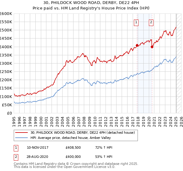 30, PHILDOCK WOOD ROAD, DERBY, DE22 4PH: Price paid vs HM Land Registry's House Price Index