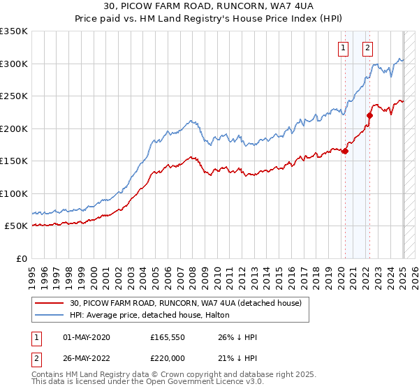 30, PICOW FARM ROAD, RUNCORN, WA7 4UA: Price paid vs HM Land Registry's House Price Index