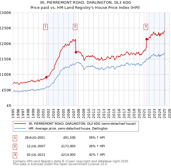 30, PIERREMONT ROAD, DARLINGTON, DL3 6DG: Price paid vs HM Land Registry's House Price Index